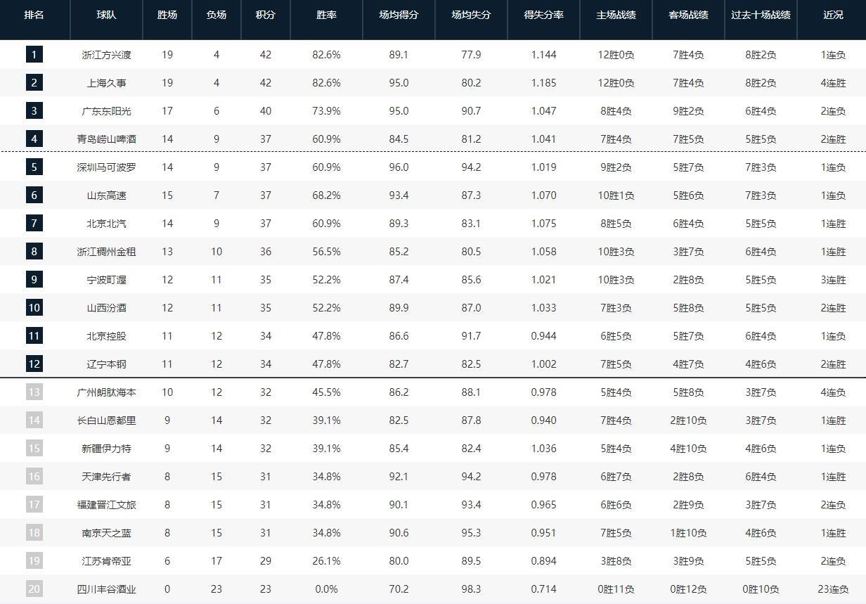 登录入口-CBA常规赛第一阶段排名：广厦第一，上海第二，四川23连败垫底